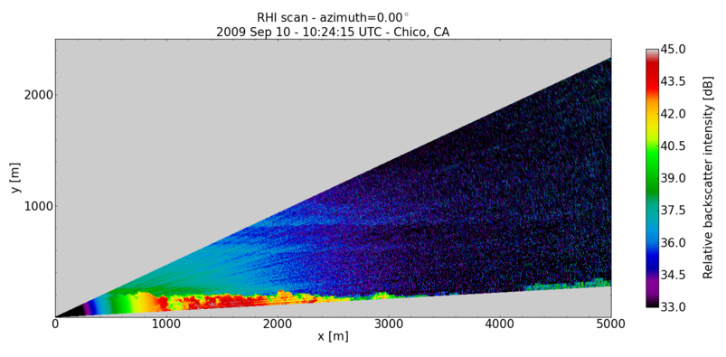 Shallow Convective Boundary Layer