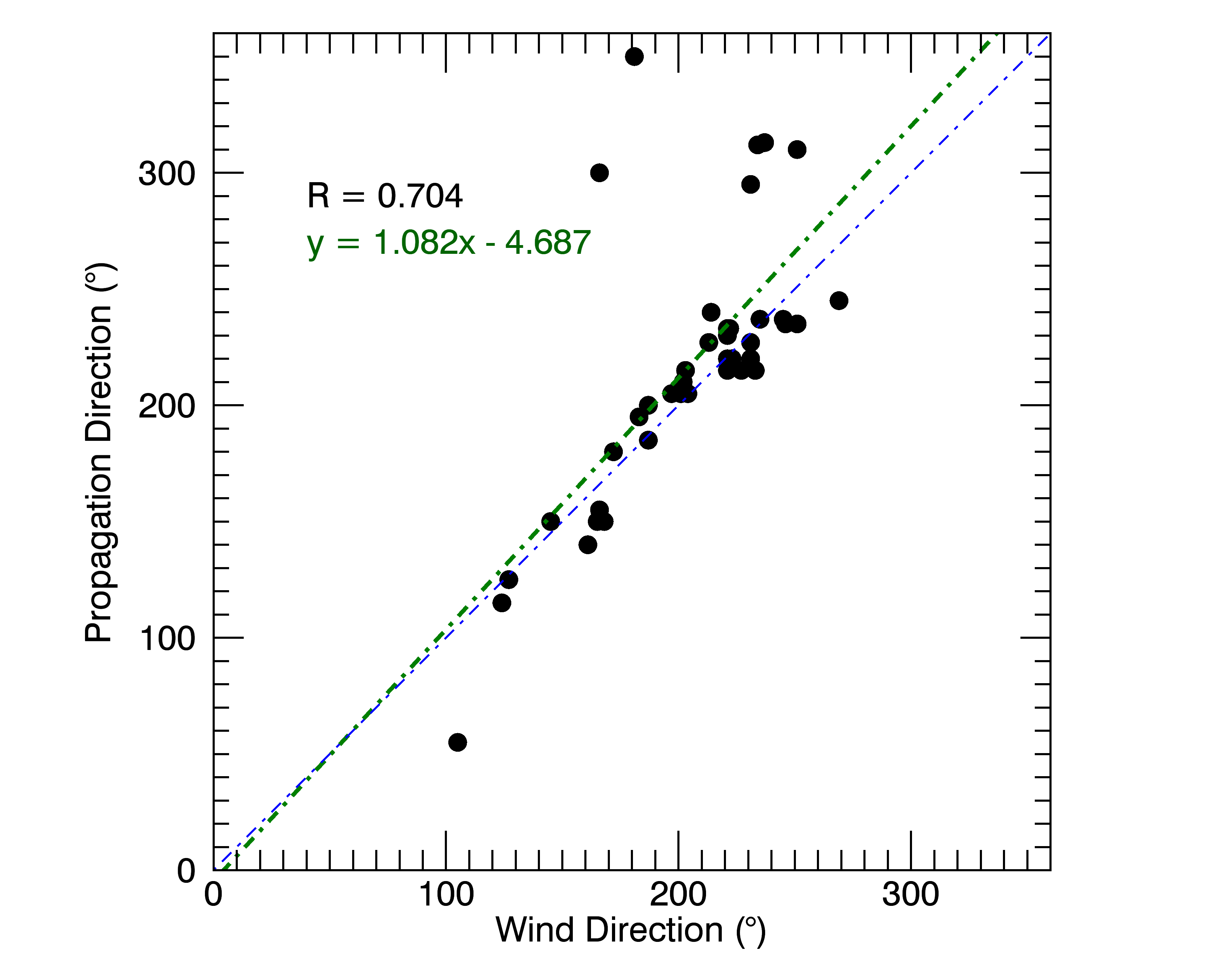 Figure of progation direction plotted against wind direction