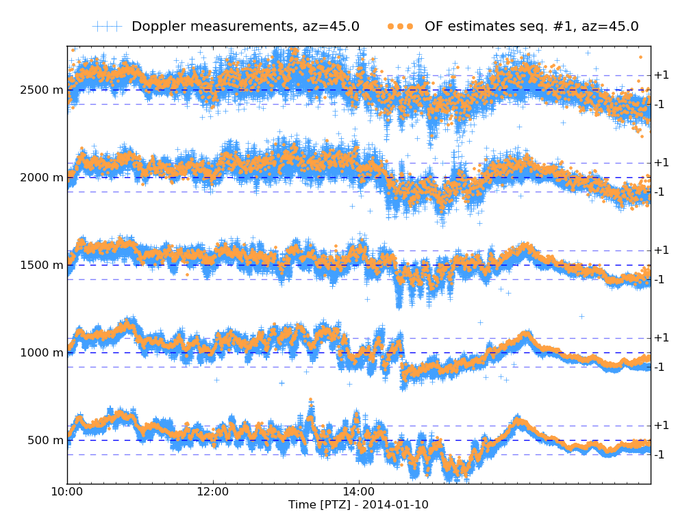 time-series of radial velocity, selected ranges